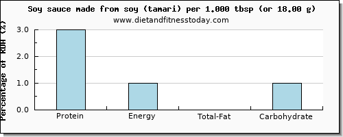 protein and nutritional content in soy sauce